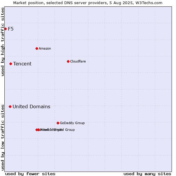 Market position of Tencent vs. United Domains vs. F5