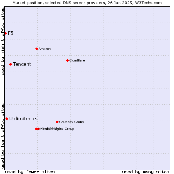 Market position of Tencent vs. Unlimited.rs vs. F5