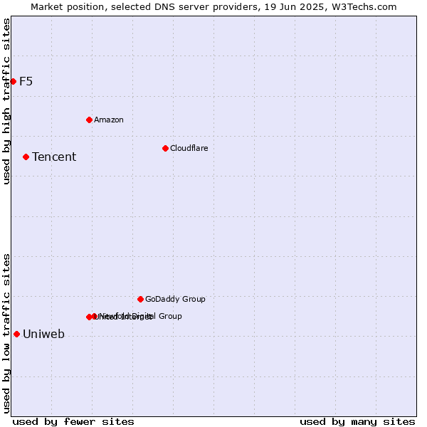 Market position of Tencent vs. Uniweb vs. F5