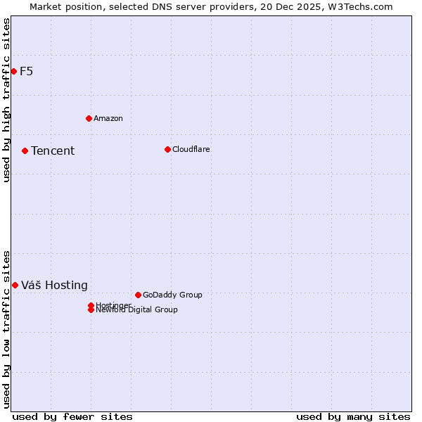 Market position of Tencent vs. Váš Hosting vs. F5