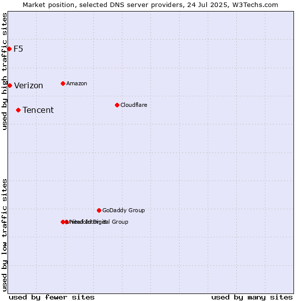 Market position of Tencent vs. Verizon vs. F5