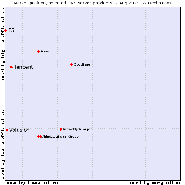 Market position of Tencent vs. Volusion vs. F5