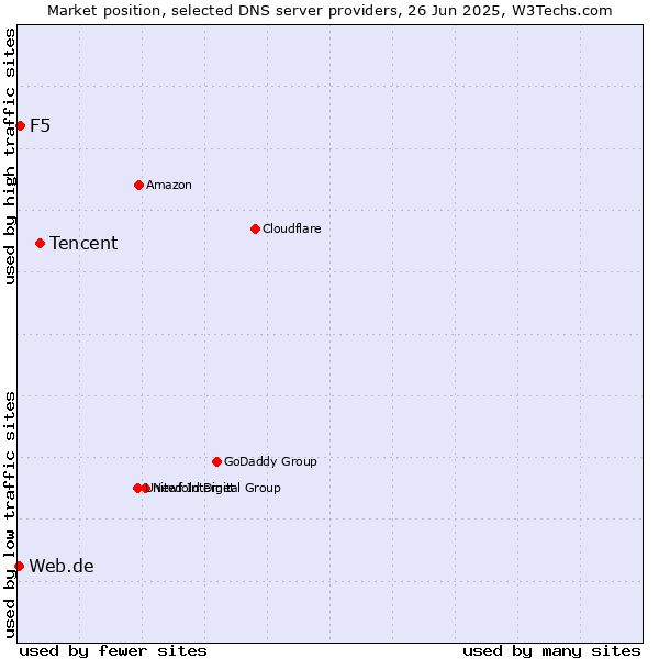 Market position of Tencent vs. F5 vs. Web.de