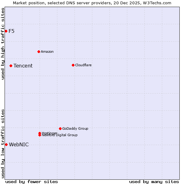 Market position of Tencent vs. WebNIC vs. F5
