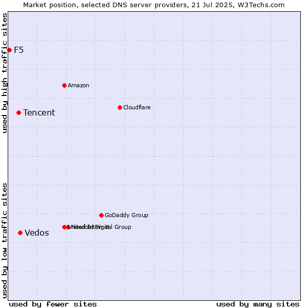 Market position of Vedos vs. Tencent vs. F5