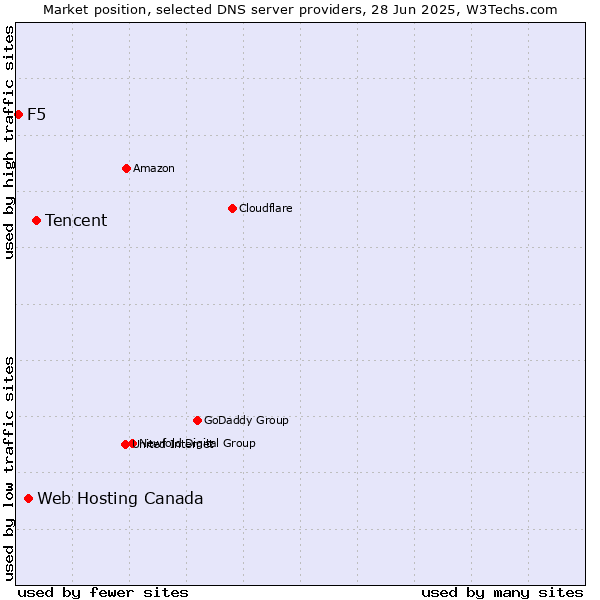 Market position of Tencent vs. Web Hosting Canada vs. F5