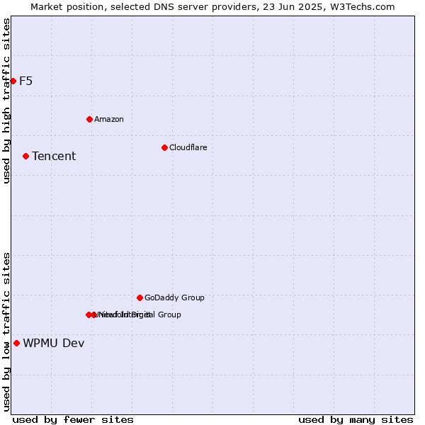 Market position of Tencent vs. WPMU Dev vs. F5