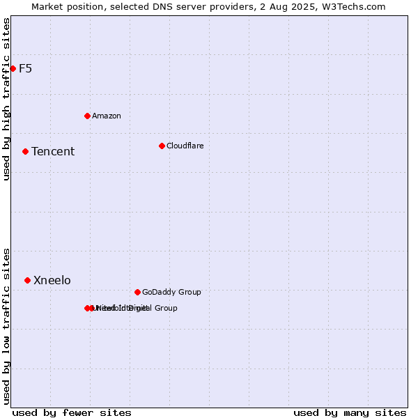 Market position of Xneelo vs. Tencent vs. F5