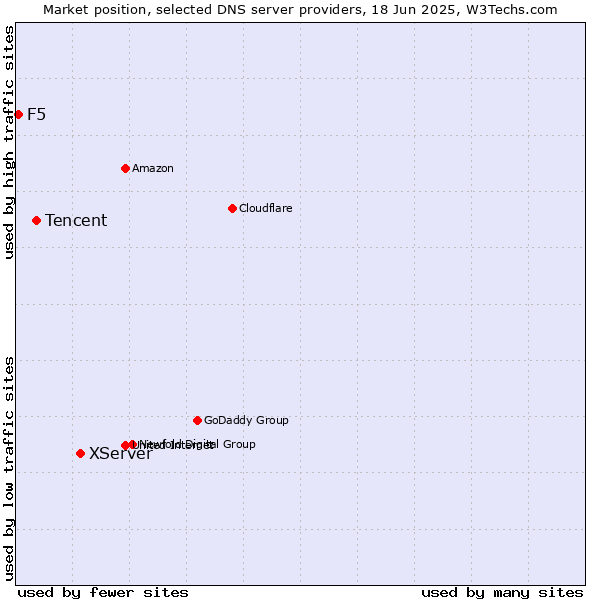 Market position of XServer vs. Tencent vs. F5