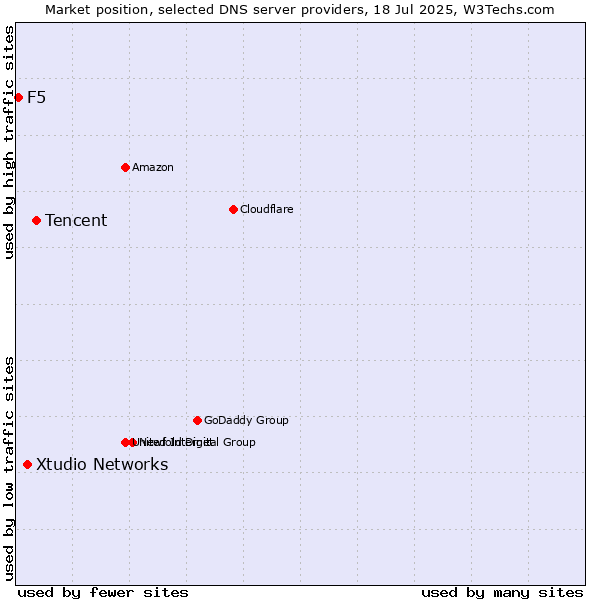 Market position of Tencent vs. Xtudio Networks vs. F5