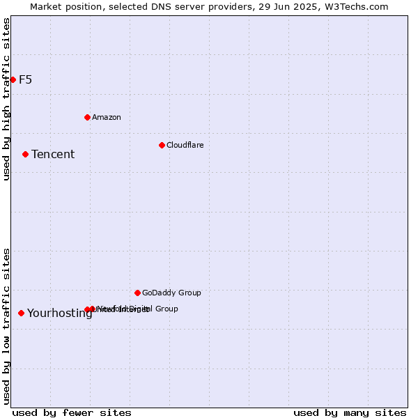 Market position of Tencent vs. Yourhosting vs. F5
