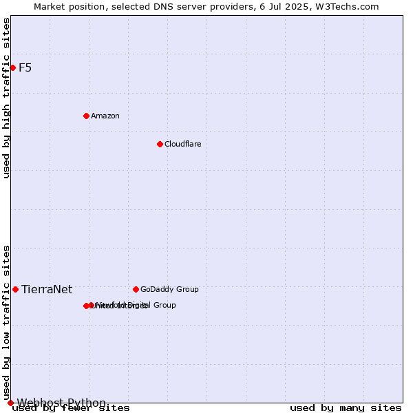 Market position of TierraNet vs. F5 vs. Webhost Python