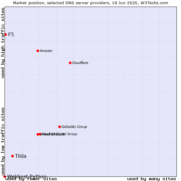 Market position of Tilda vs. F5 vs. Webhost Python