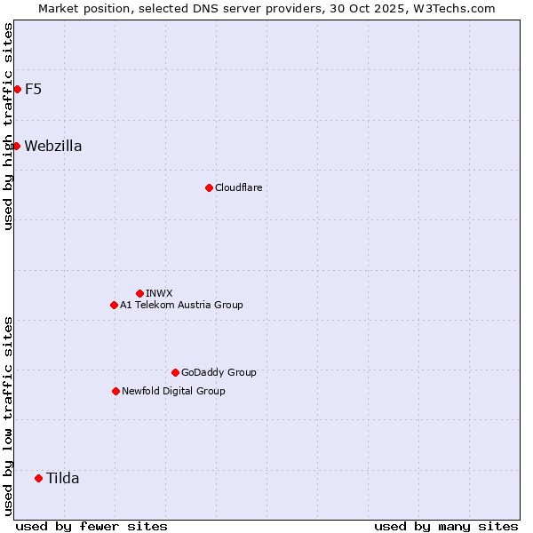 Market position of Tilda vs. F5 vs. Webzilla