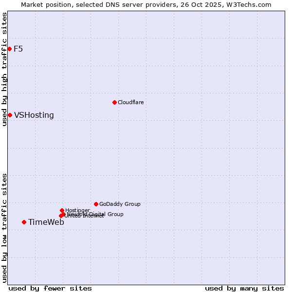 Market position of TimeWeb vs. VSHosting vs. F5
