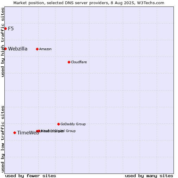 Market position of TimeWeb vs. F5 vs. Webzilla