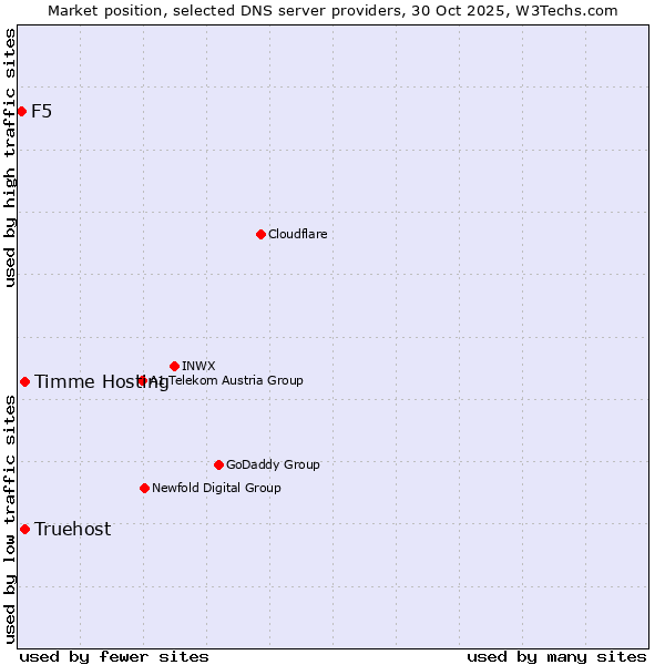 Market position of Timme Hosting vs. Truehost vs. F5