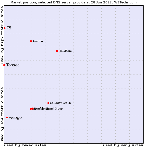 Market position of webgo vs. F5 vs. Topsec