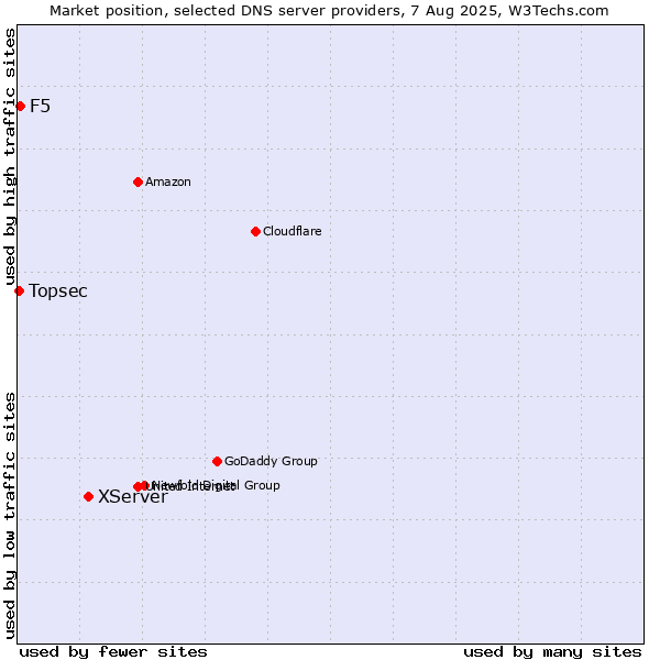 Market position of XServer vs. F5 vs. Topsec