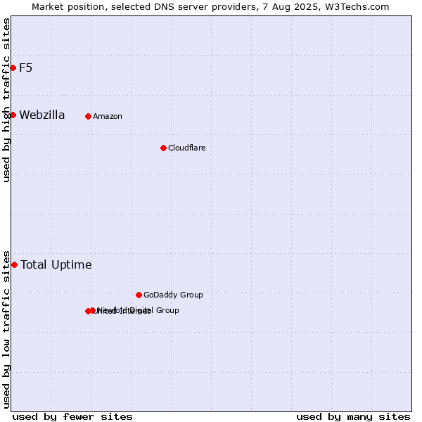 Market position of Total Uptime vs. F5 vs. Webzilla