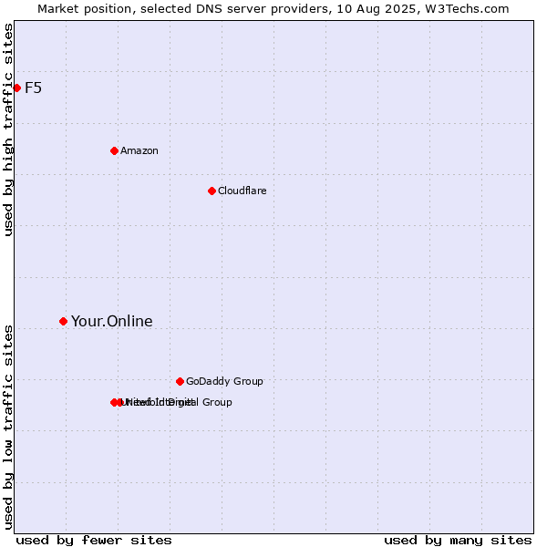 Market position of Your.Online vs. F5