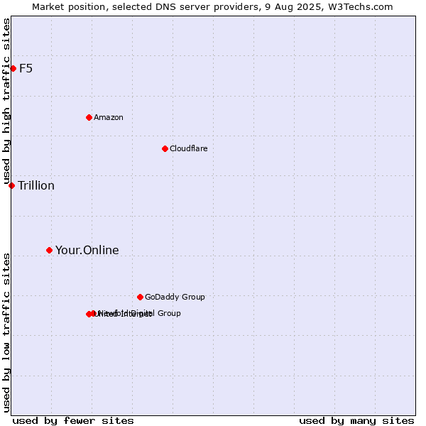 Market position of Your.Online vs. F5 vs. Trillion