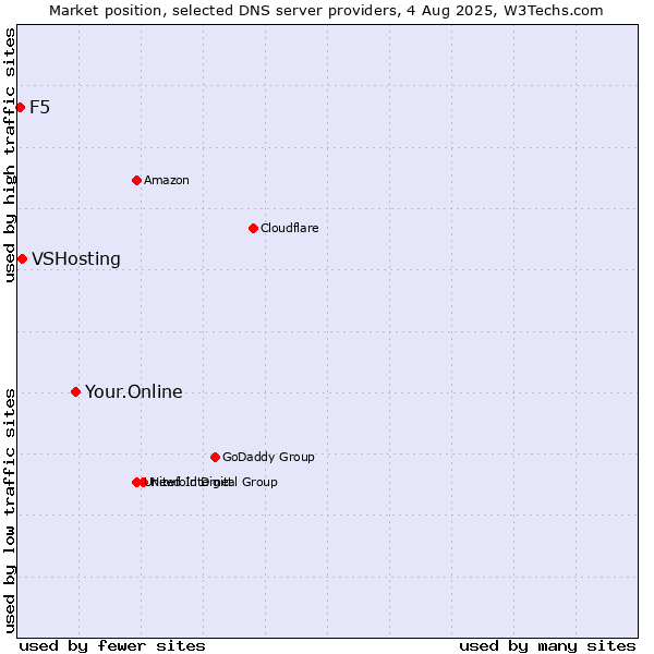 Market position of Your.Online vs. VSHosting vs. F5