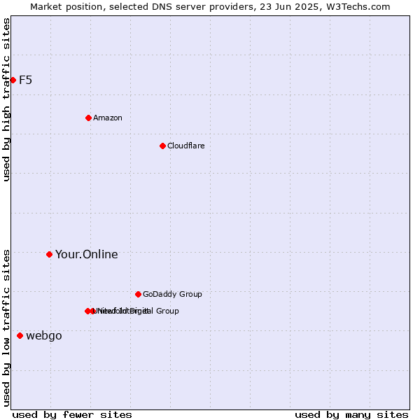 Market position of Your.Online vs. webgo vs. F5