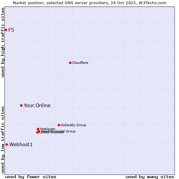 Market position of Your.Online vs. Webhost1 vs. F5