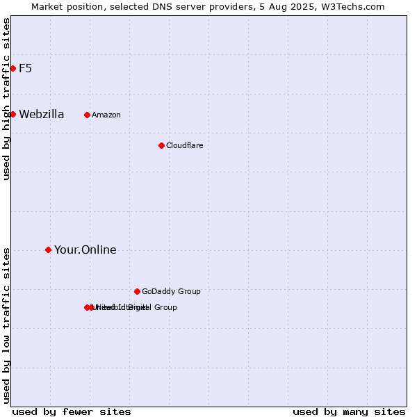 Market position of Your.Online vs. F5 vs. Webzilla