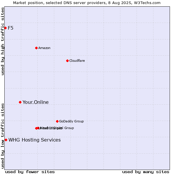 Market position of Your.Online vs. WHG Hosting Services vs. F5