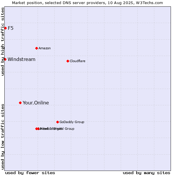 Market position of Your.Online vs. F5 vs. Windstream