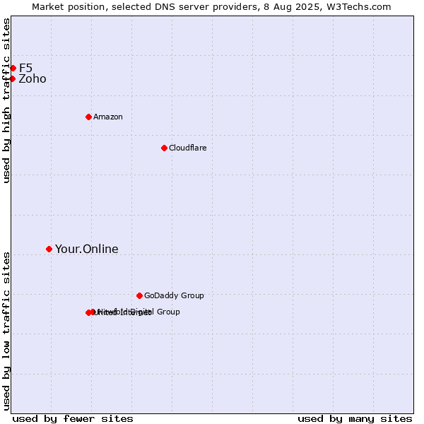 Market position of Your.Online vs. F5 vs. Zoho