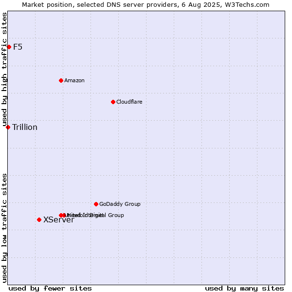 Market position of XServer vs. F5 vs. Trillion