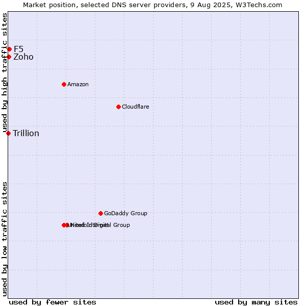 Market position of F5 vs. Zoho vs. Trillion