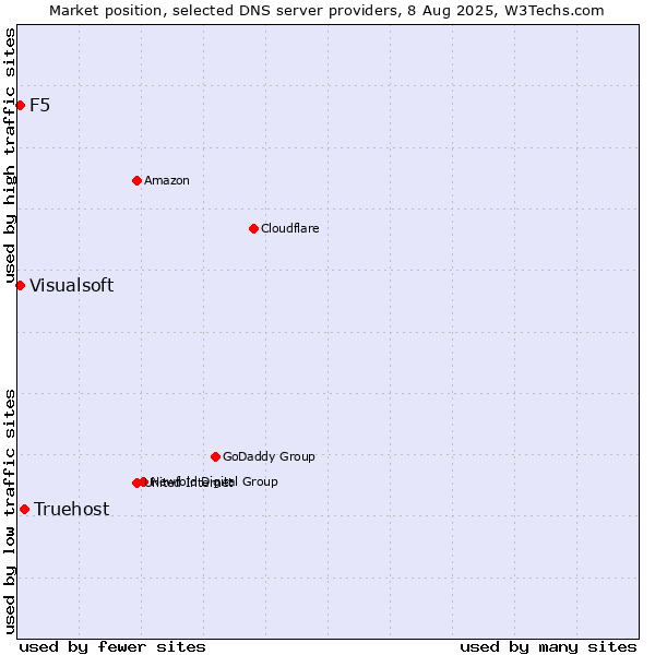 Market position of Truehost vs. F5 vs. Visualsoft