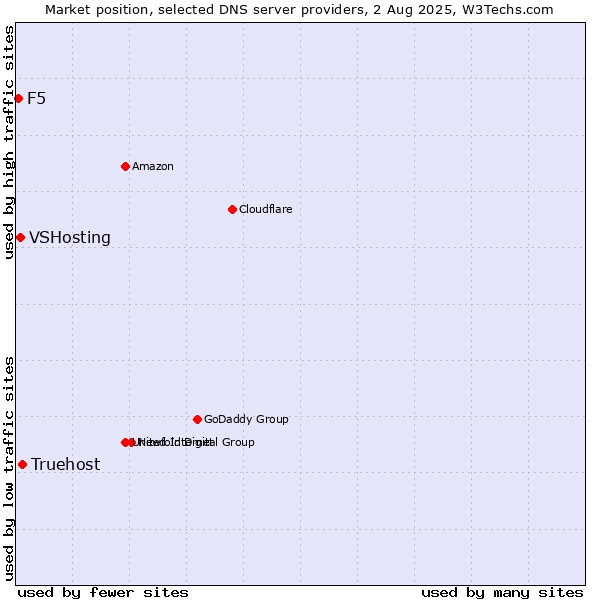 Market position of Truehost vs. VSHosting vs. F5