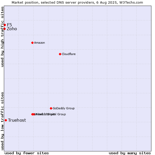 Market position of Truehost vs. F5 vs. Zoho