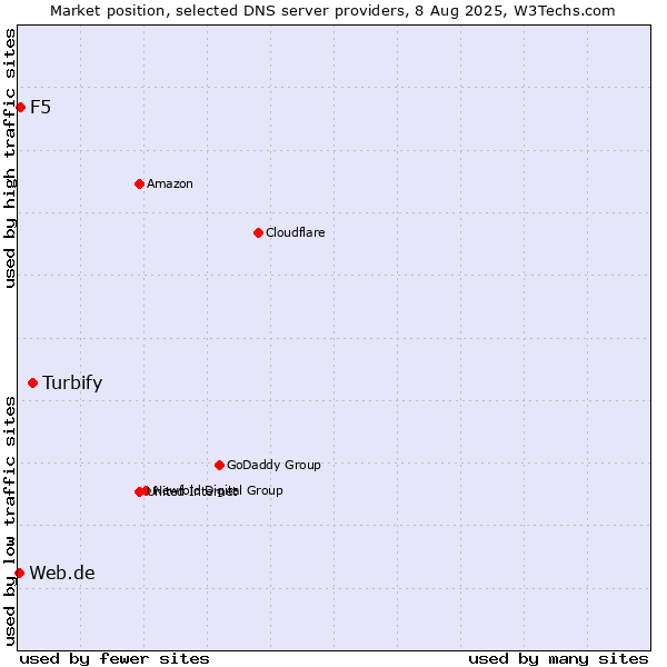 Market position of Turbify vs. F5 vs. Web.de
