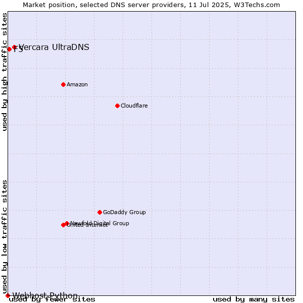 Market position of Vercara UltraDNS vs. F5 vs. Webhost Python