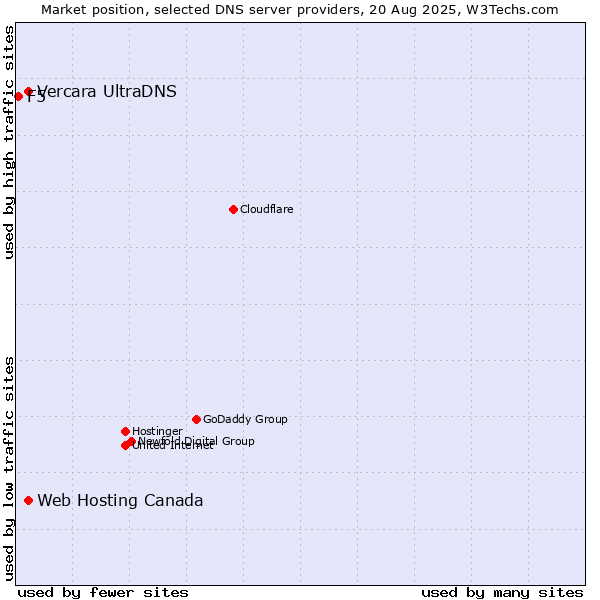 Market position of Web Hosting Canada vs. Vercara UltraDNS vs. F5
