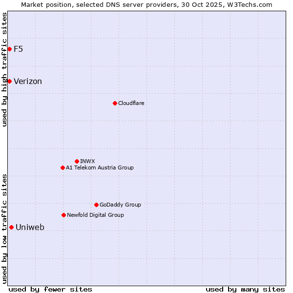 Market position of Uniweb vs. Verizon vs. F5
