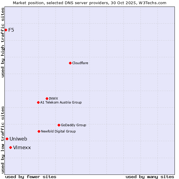 Market position of Vimexx vs. Uniweb vs. F5