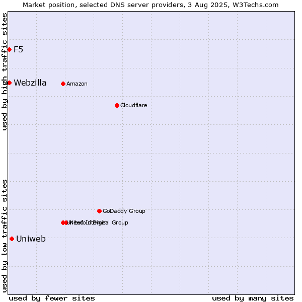 Market position of Uniweb vs. F5 vs. Webzilla