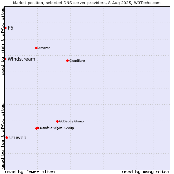 Market position of Uniweb vs. F5 vs. Windstream