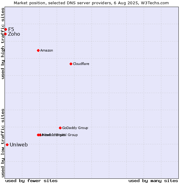 Market position of Uniweb vs. F5 vs. Zoho