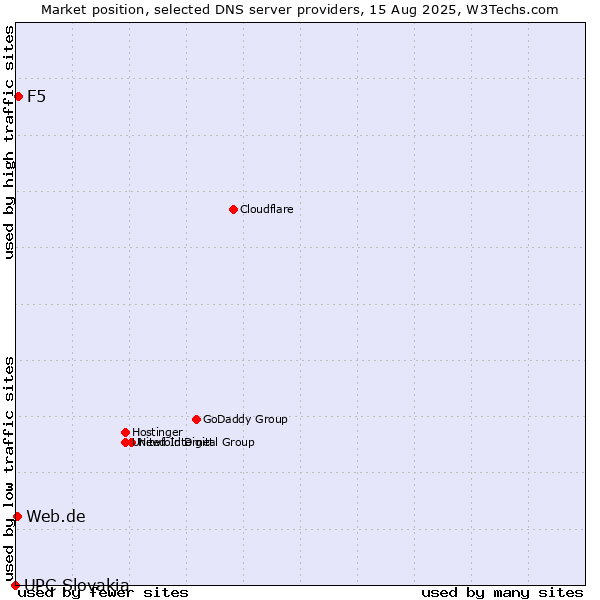 Market position of F5 vs. Web.de vs. UPC Slovakia