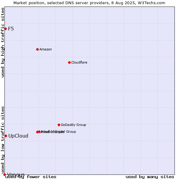 Market position of UpCloud vs. F5 vs. Vangus