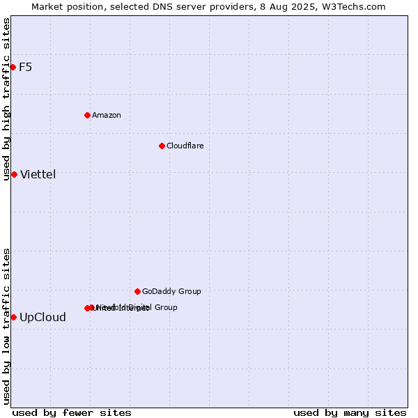 Market position of Viettel vs. UpCloud vs. F5