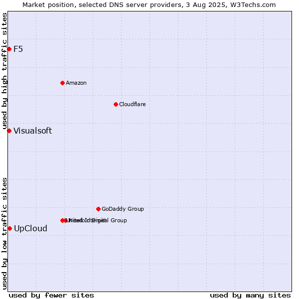 Market position of UpCloud vs. F5 vs. Visualsoft
